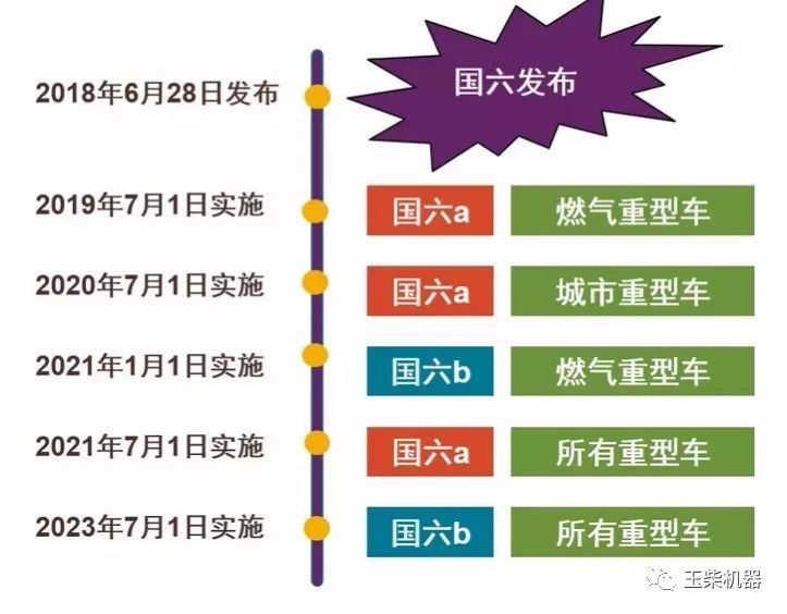 國六汽車執(zhí)行表